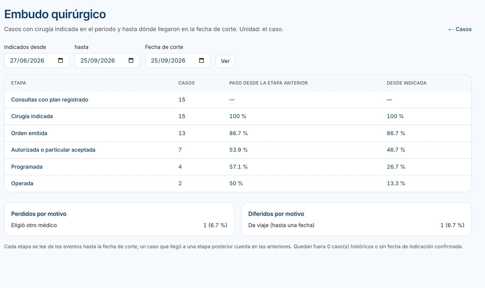 Embudo quirúrgico de los casos con cirugía indicada, etapa por etapa hasta la cirugía realizada.