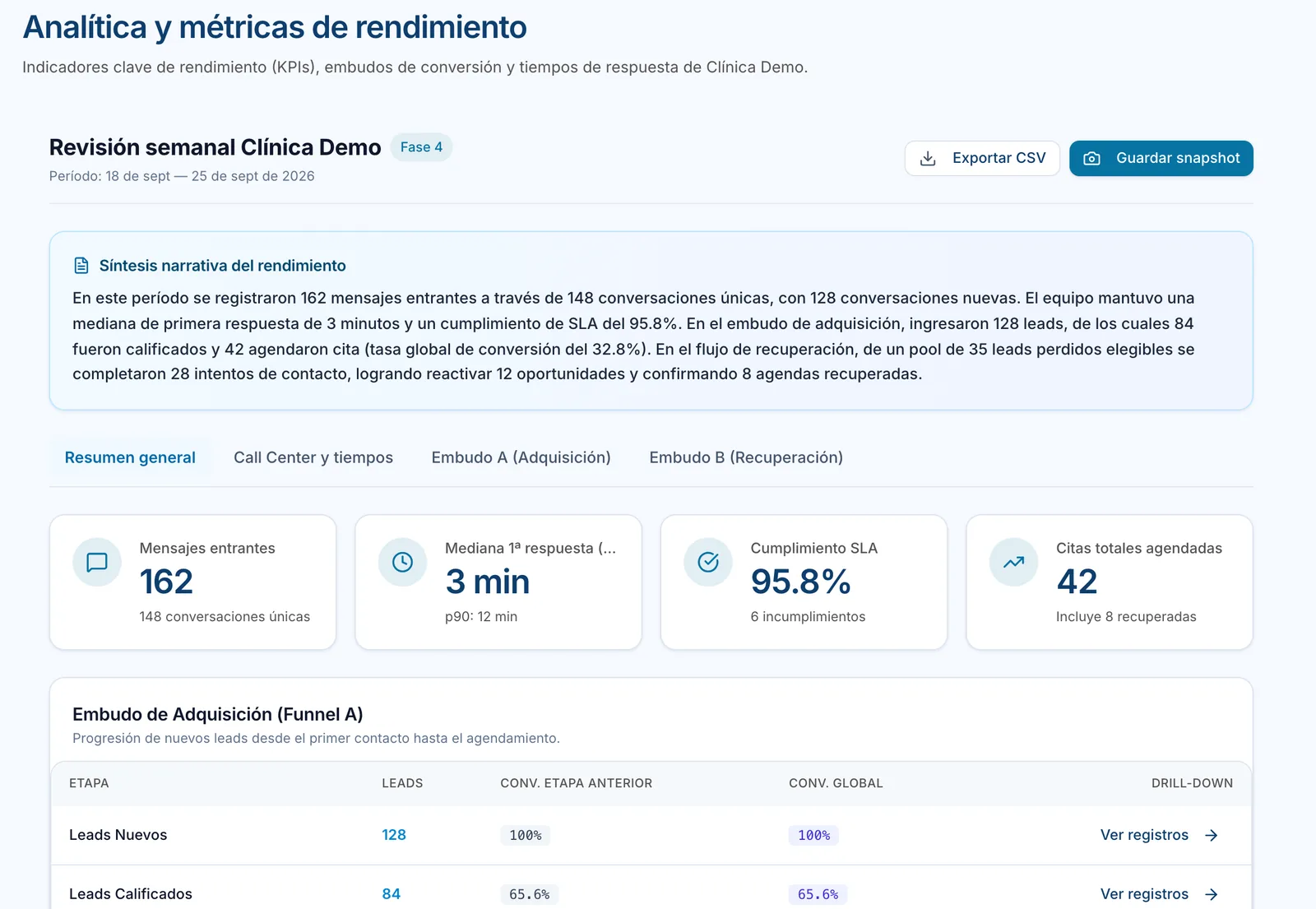 Analytics dashboard with incoming messages, median first reply, reply-time compliance, appointments and acquisition funnel.