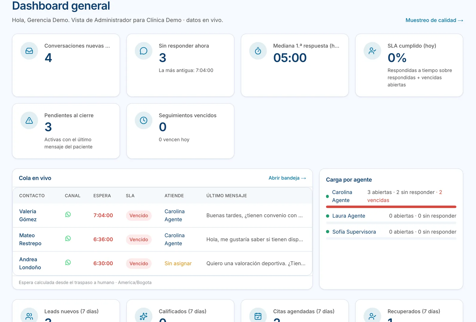 Overview with unanswered conversations, median first reply, a live queue with waiting times and workload per agent.